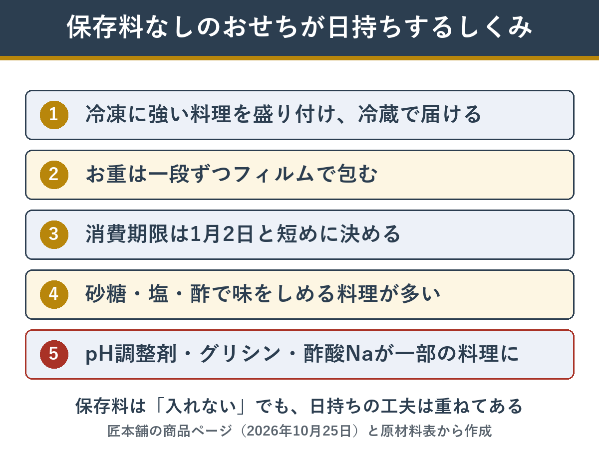 保存料なしのおせちが日持ちするしくみ 温度・包装・期限・味付け・日持ちを助ける添加物
