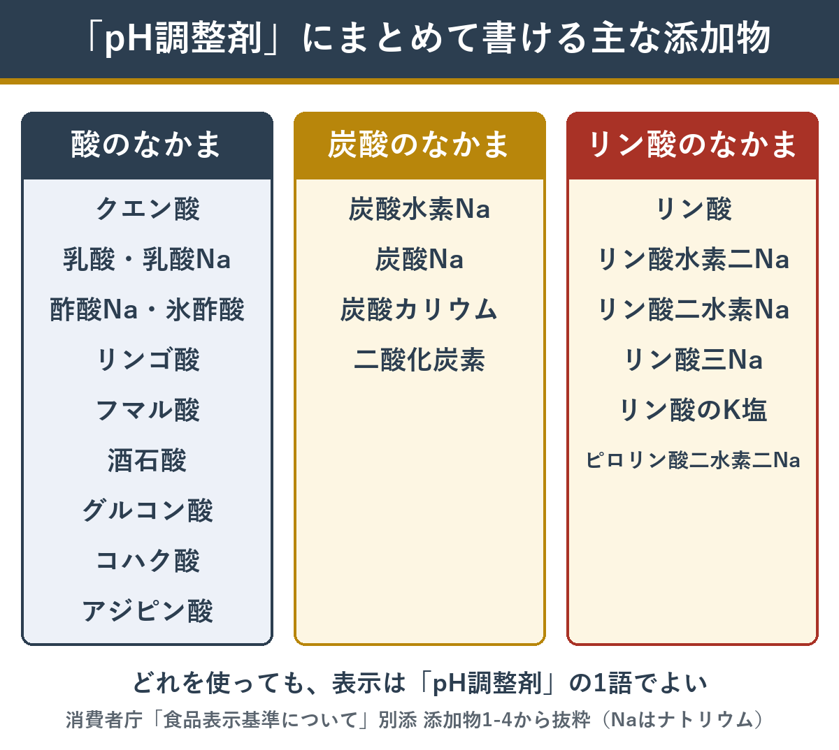pH調整剤にまとめて書ける主な添加物の一覧 酸・炭酸・リン酸のなかま