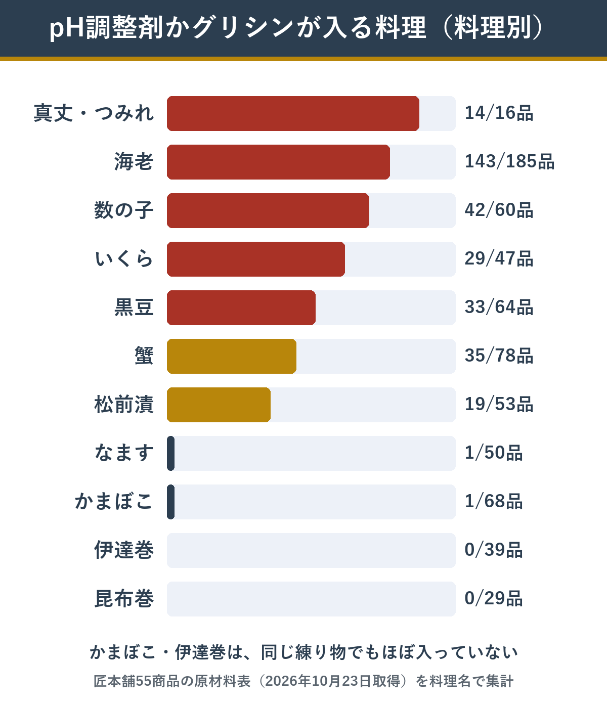 おせちの料理ごとにpH調整剤かグリシンが入る料理の数