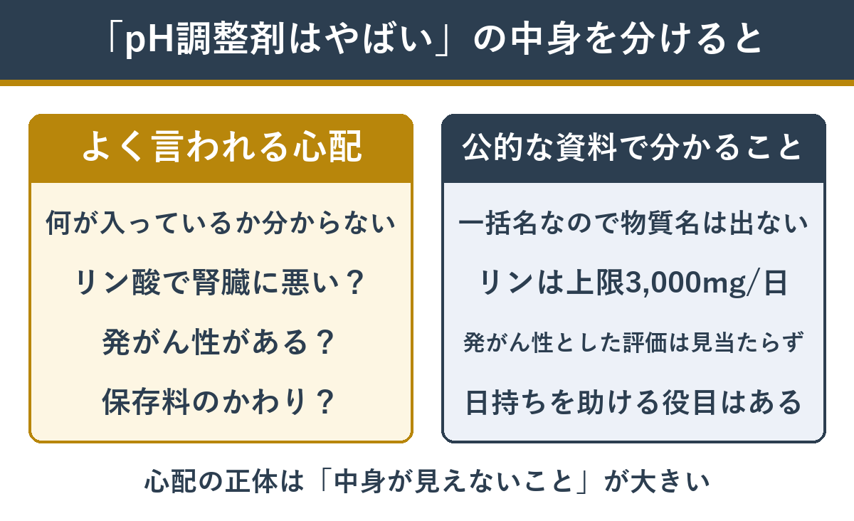 pH調整剤がやばいと言われる心配と、公的な資料で分かることの比較