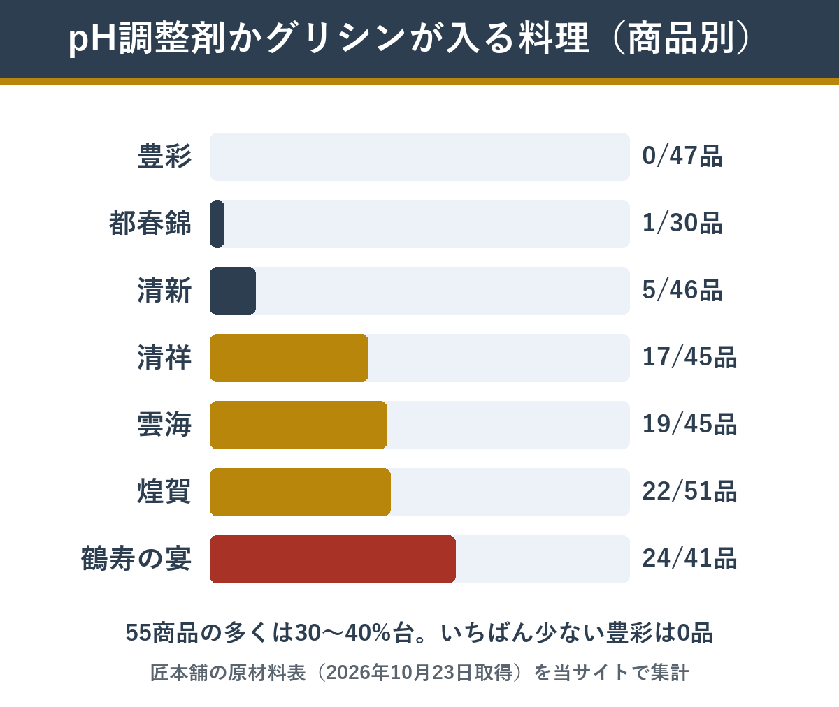 匠本舗の主なおせち pH調整剤かグリシンが入る料理の数