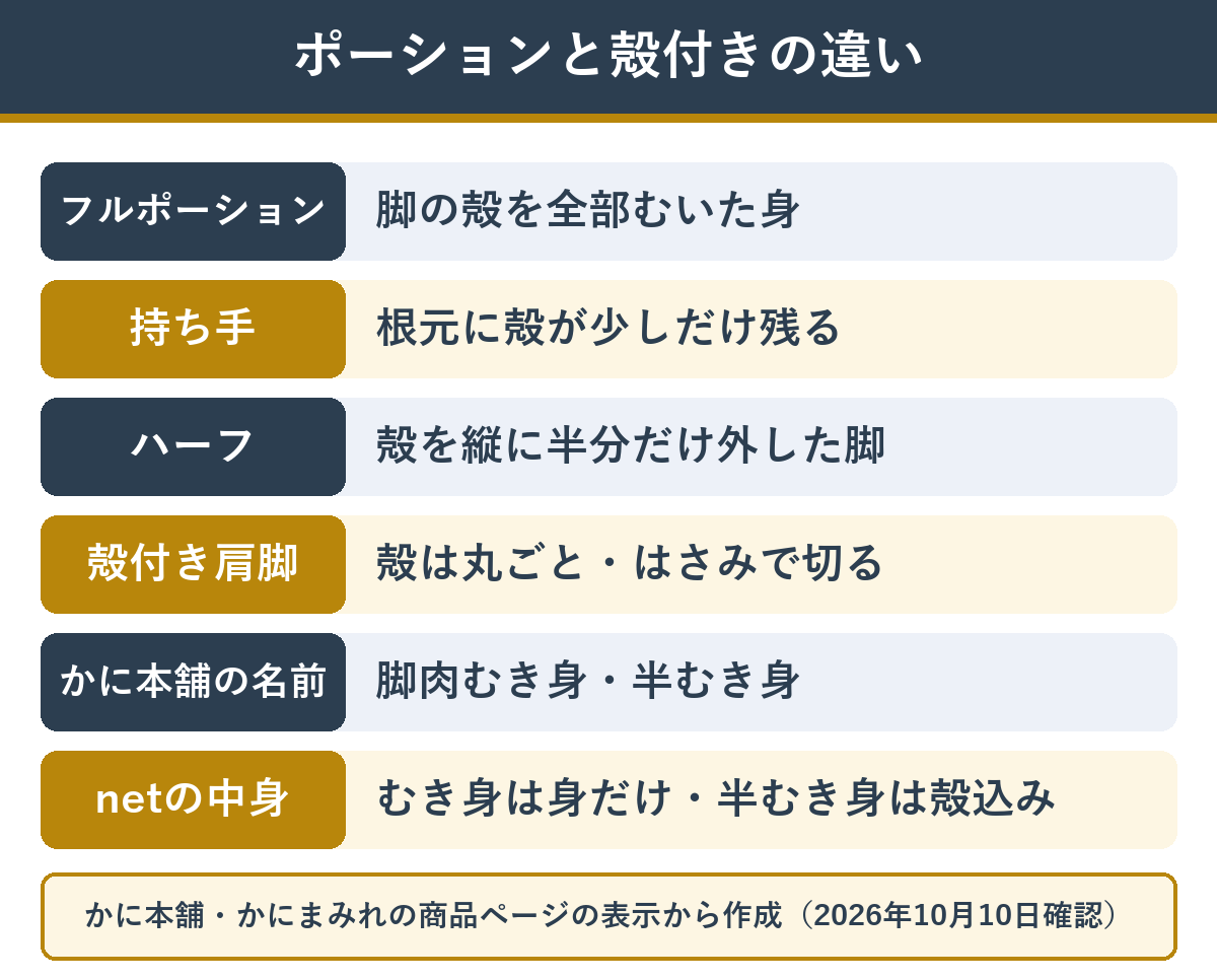カニのフルポーション・ハーフポーション・殻付き脚の違い