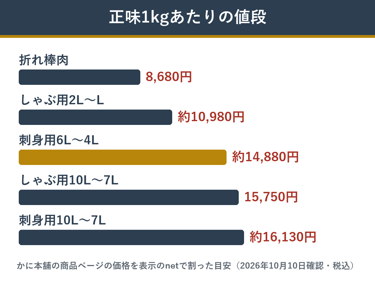 かに本舗のカニポーション5品の正味1kgあたりの値段