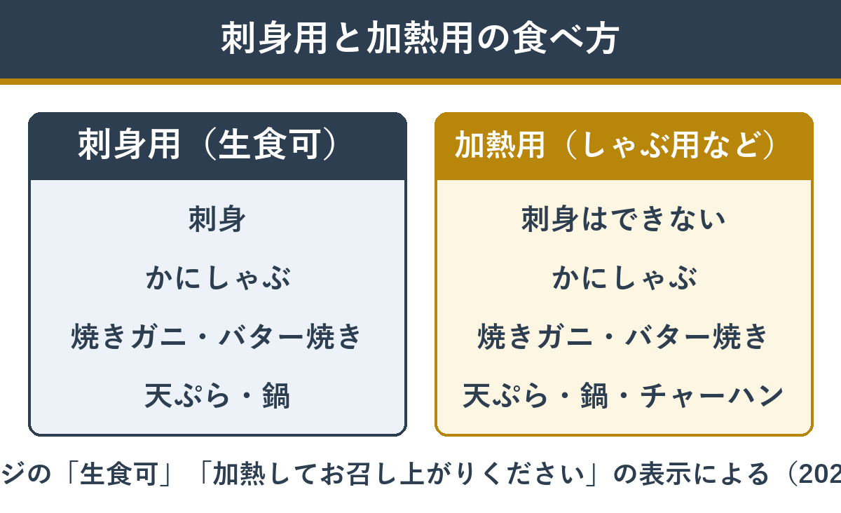 刺身用と加熱用のカニポーションでできる食べ方の違い