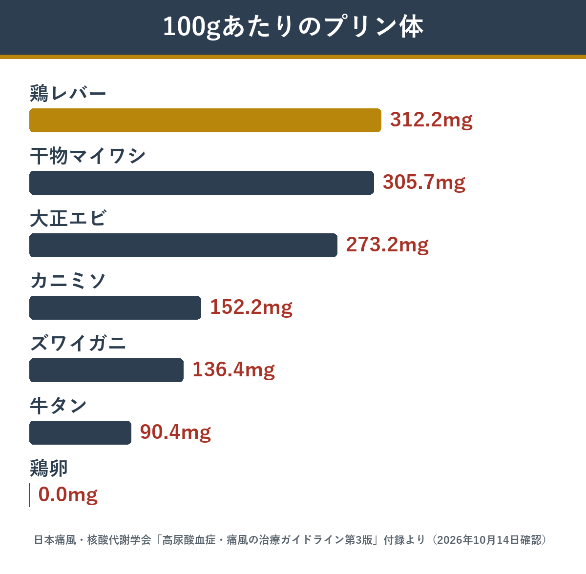 食品100gあたりのプリン体 鶏レバーから鶏卵まで