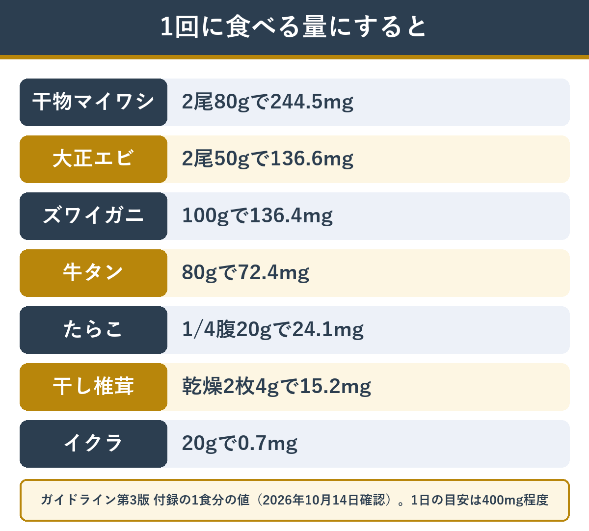 1回に食べる量にしたときのプリン体 干物からいくらまで