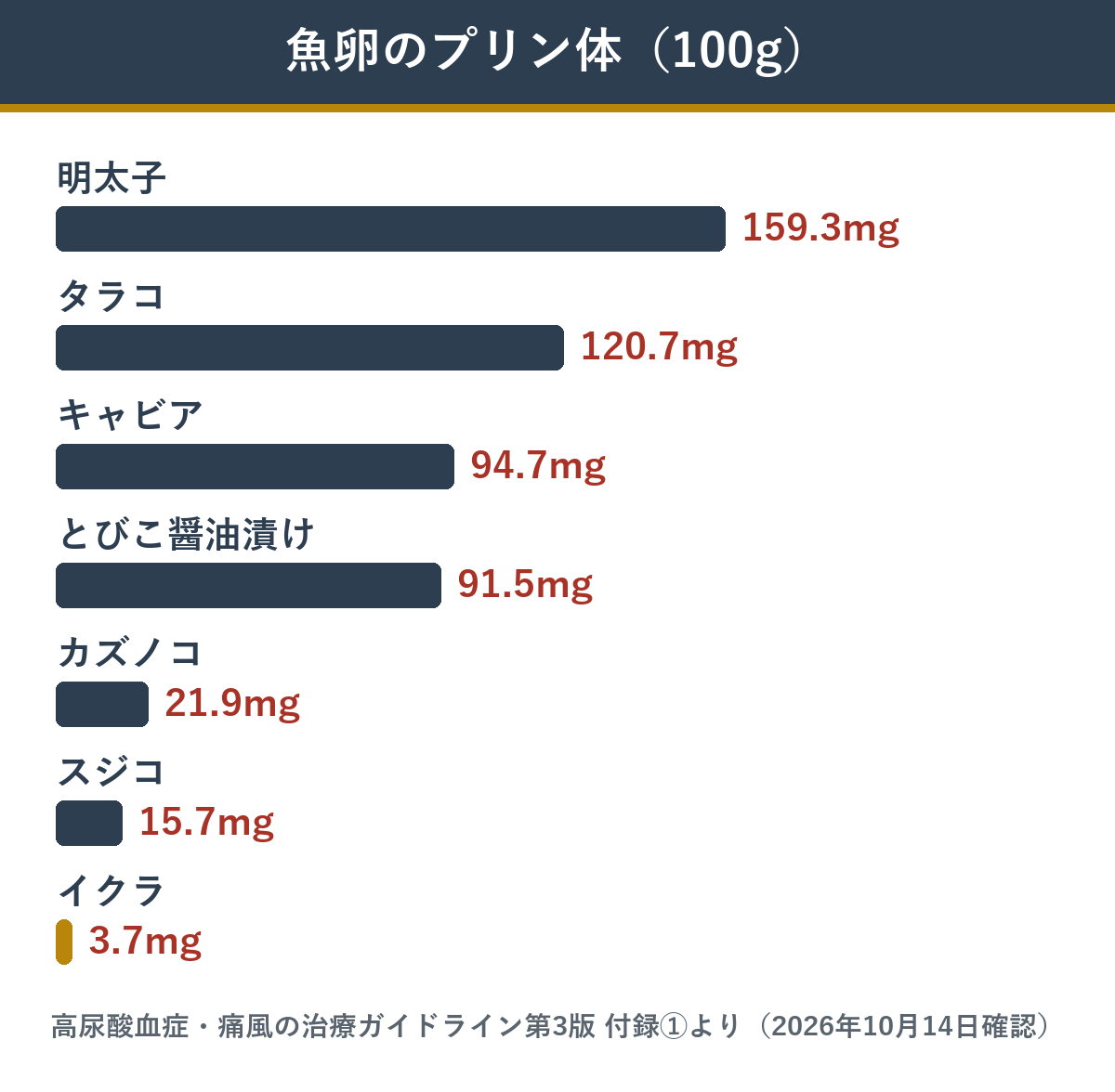 魚卵100gあたりのプリン体 明太子からいくらまで