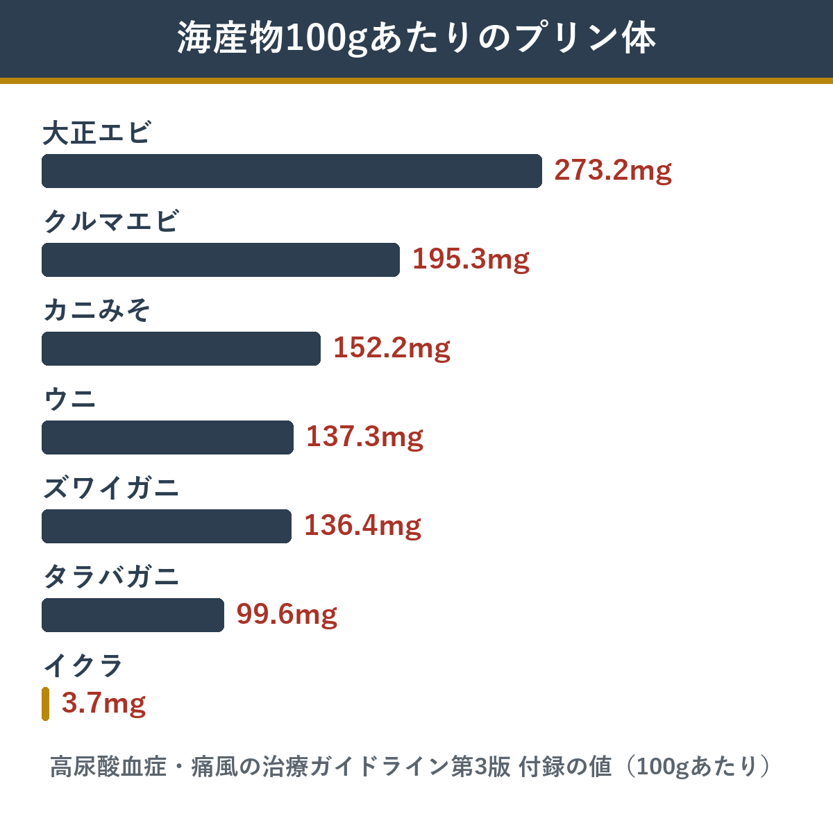 海産物100gあたりのプリン体 えび・カニみそ・ウニ・カニ