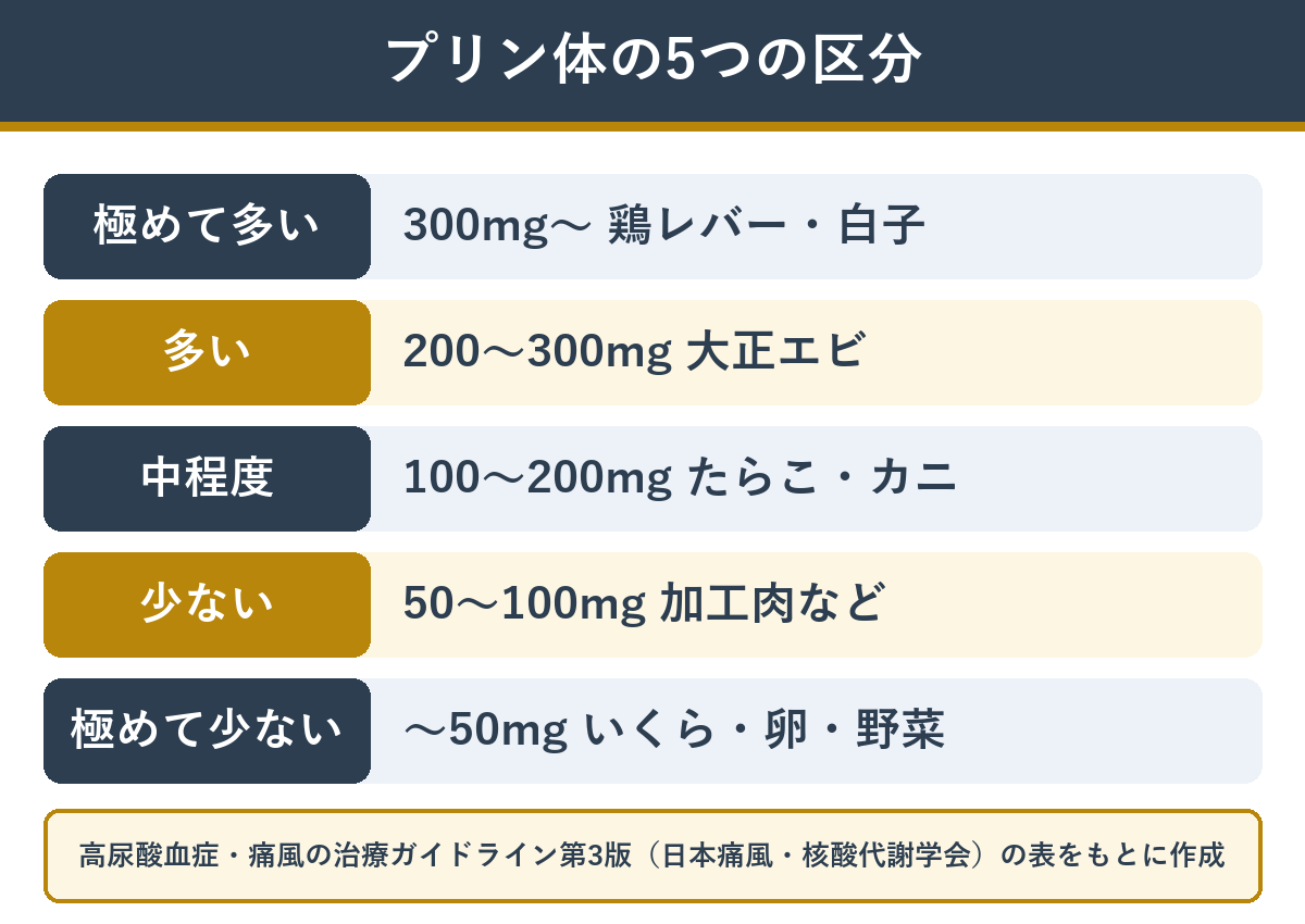 ガイドラインのプリン体の5つの区分（100gあたり）