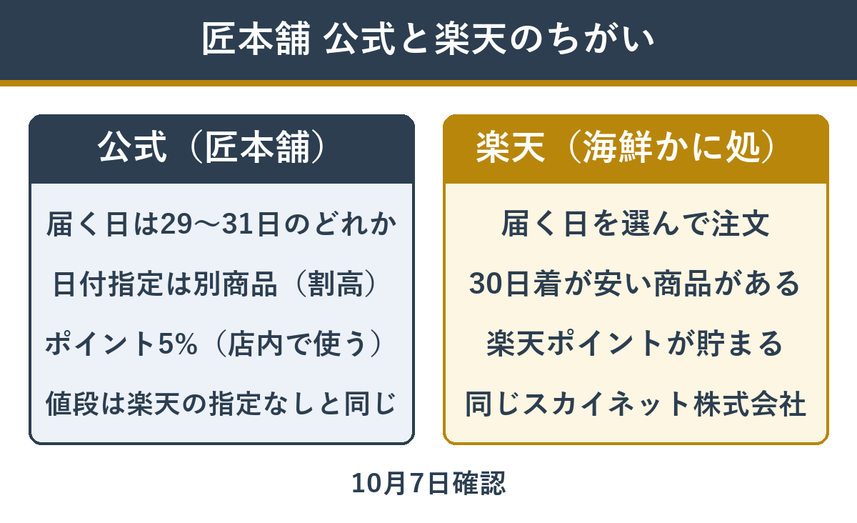 匠本舗 公式と楽天の違い