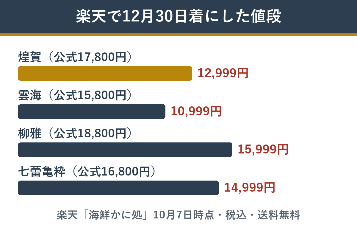 匠本舗のおせち 楽天で12月30日着を選んだときの値段