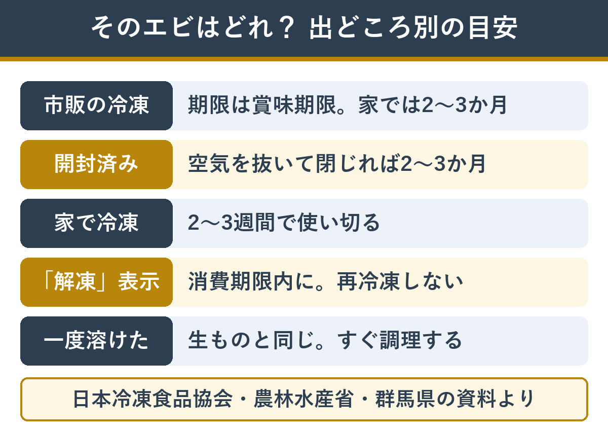 冷凍エビの出どころ別 保存の目安