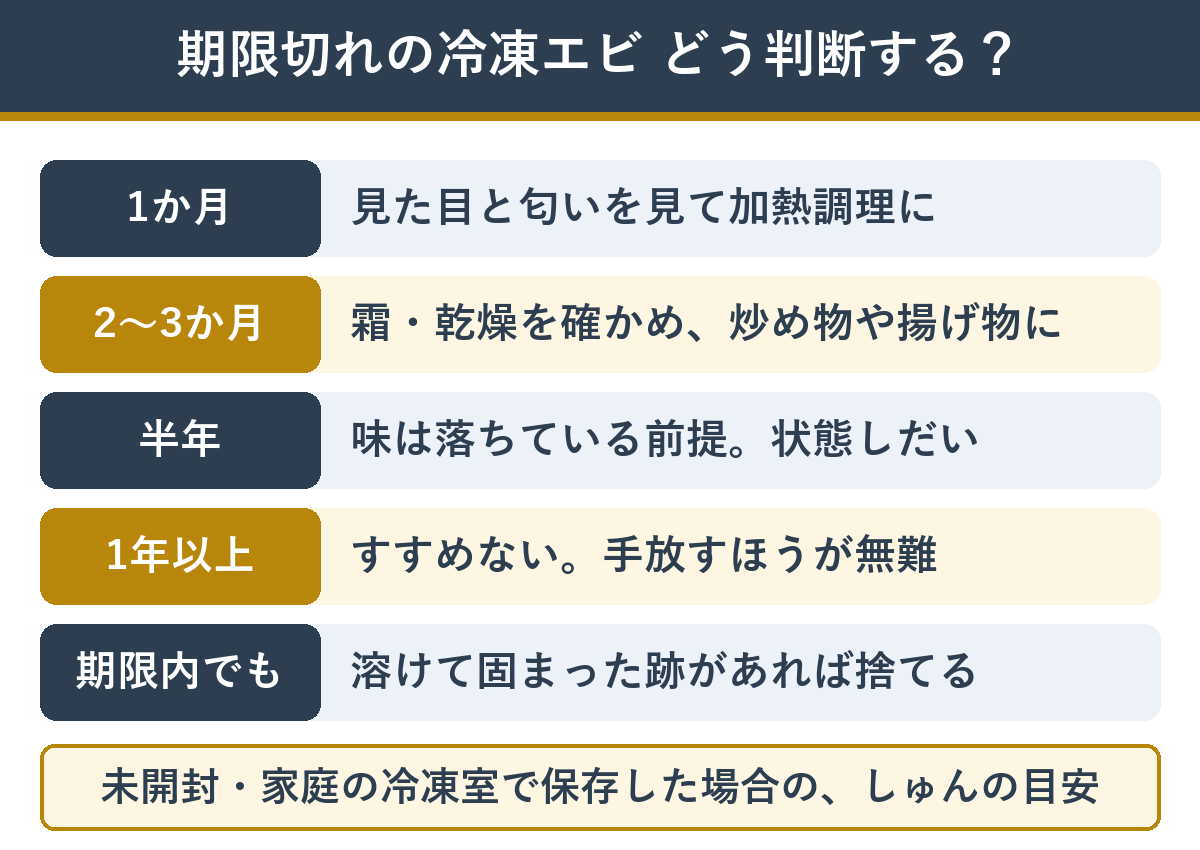 冷凍エビの賞味期限切れ 過ぎた期間ごとの判断の目安
