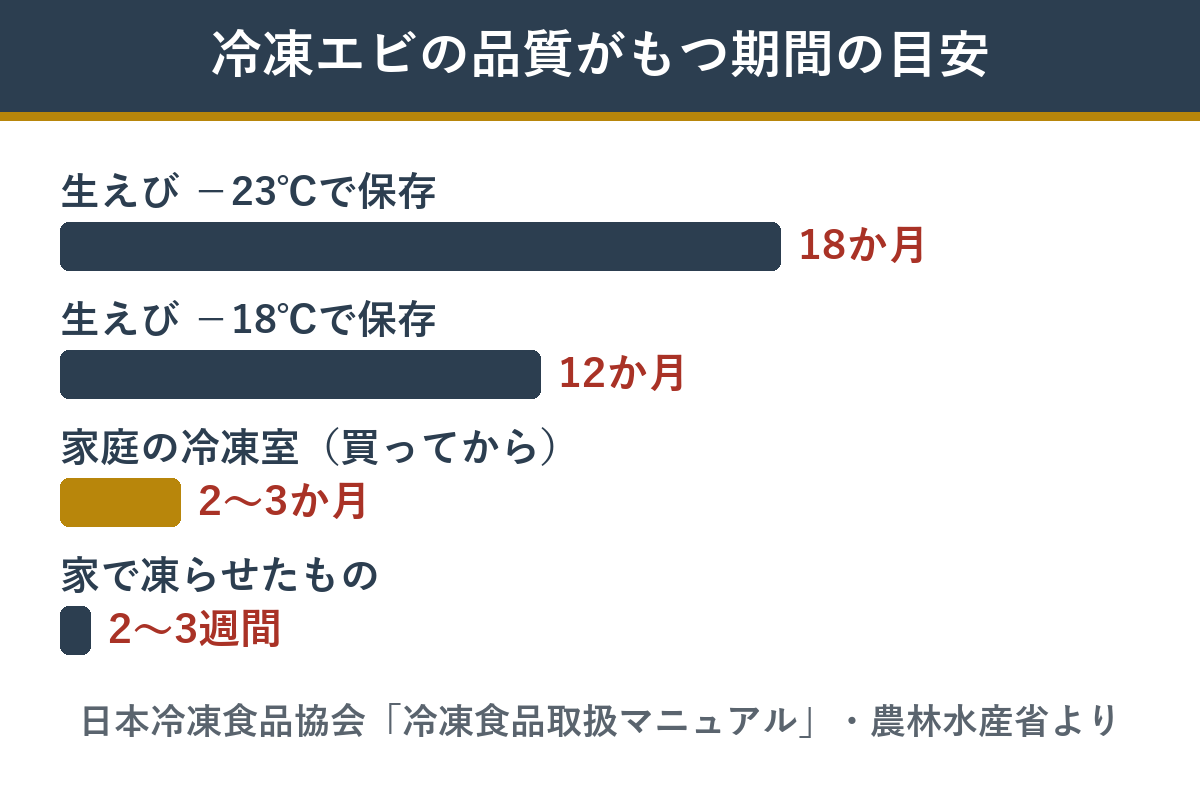 冷凍エビの品質がもつ期間 保存温度と家庭の冷凍室の目安