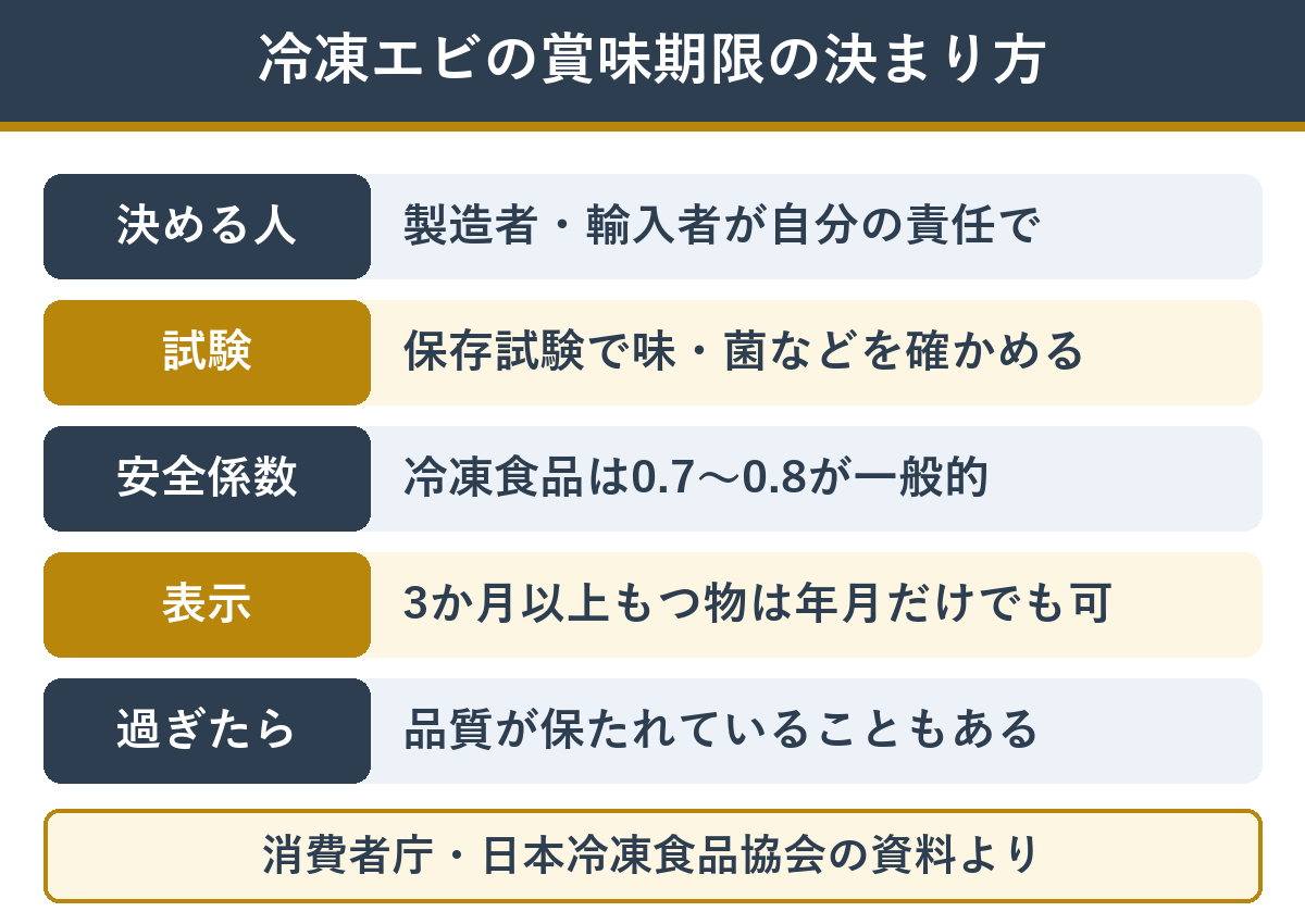 冷凍食品の賞味期限の決め方