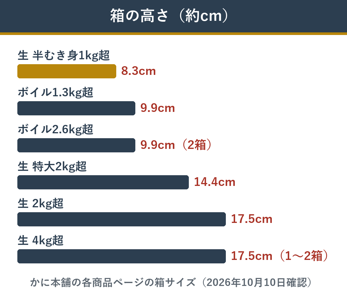 かに本舗の半むき身セットの箱の高さの比較