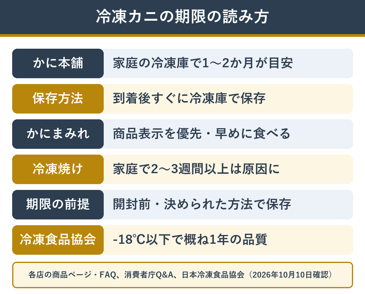 冷凍カニの賞味期限と保存の表示の読み方