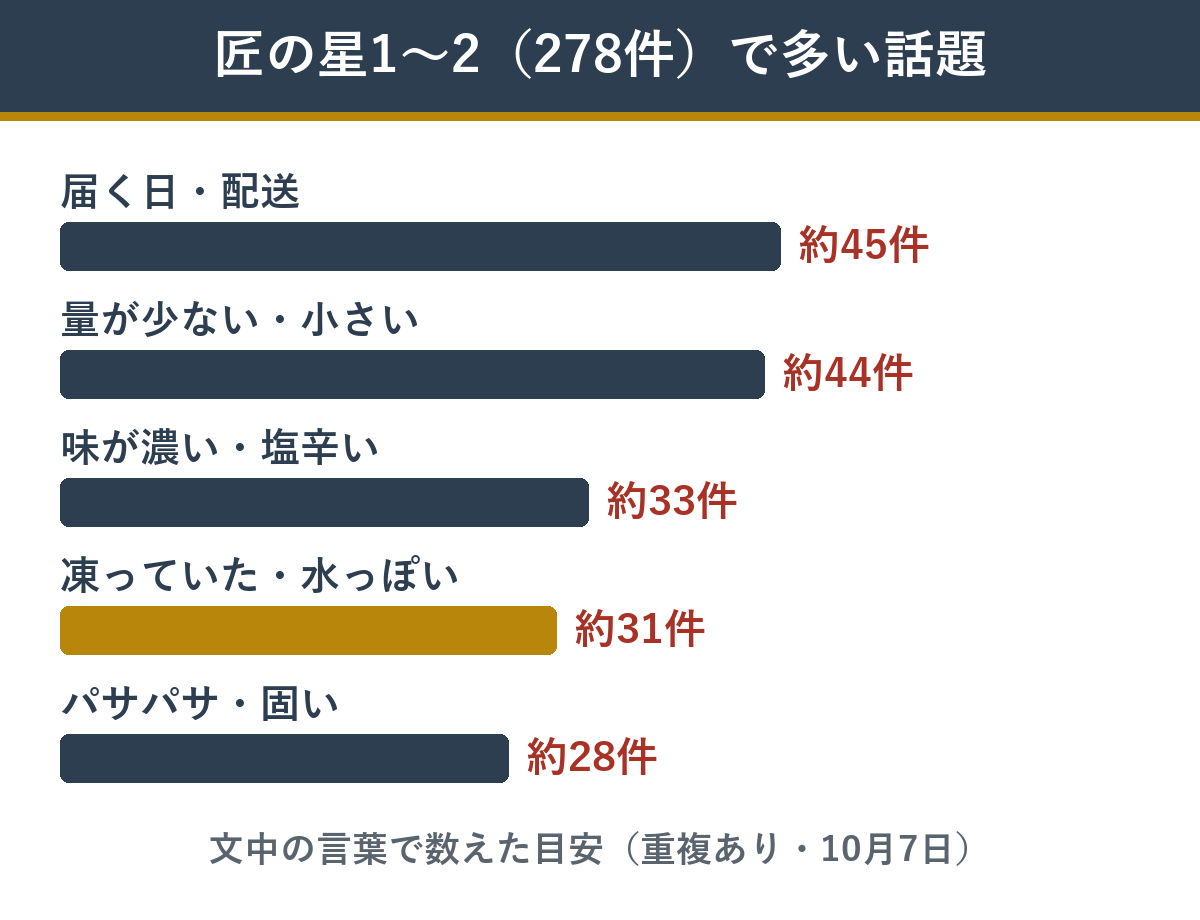匠の低評価の口コミで多かった話題