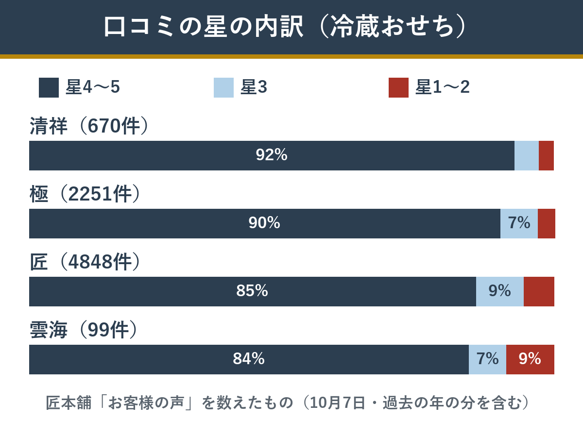 匠本舗の冷蔵おせち 口コミの星の内訳