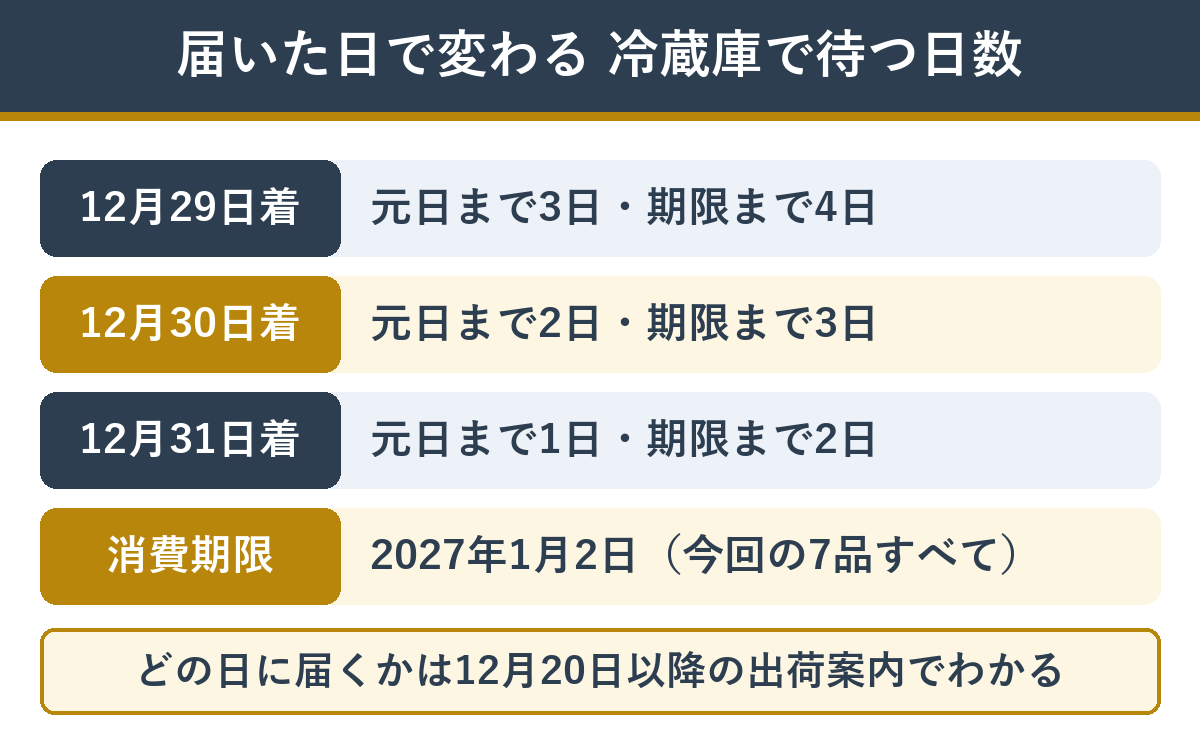 冷蔵おせちが届いてから元日まで冷蔵庫で待つ日数