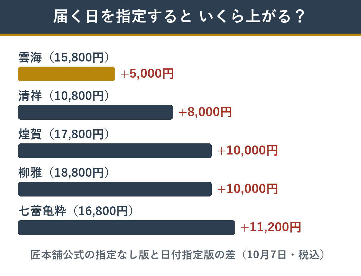 届く日を指定できる版との値段の差