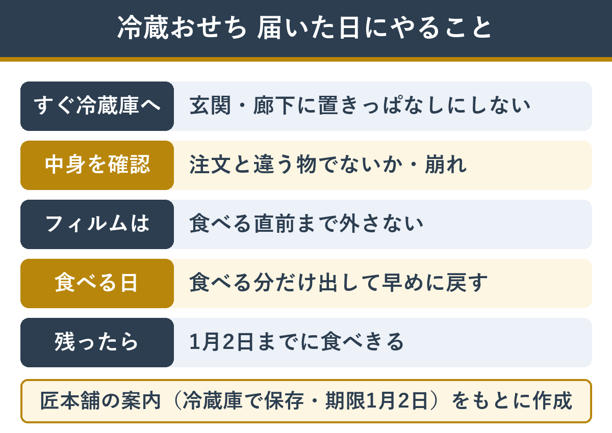 冷蔵おせちが届いた日にやること