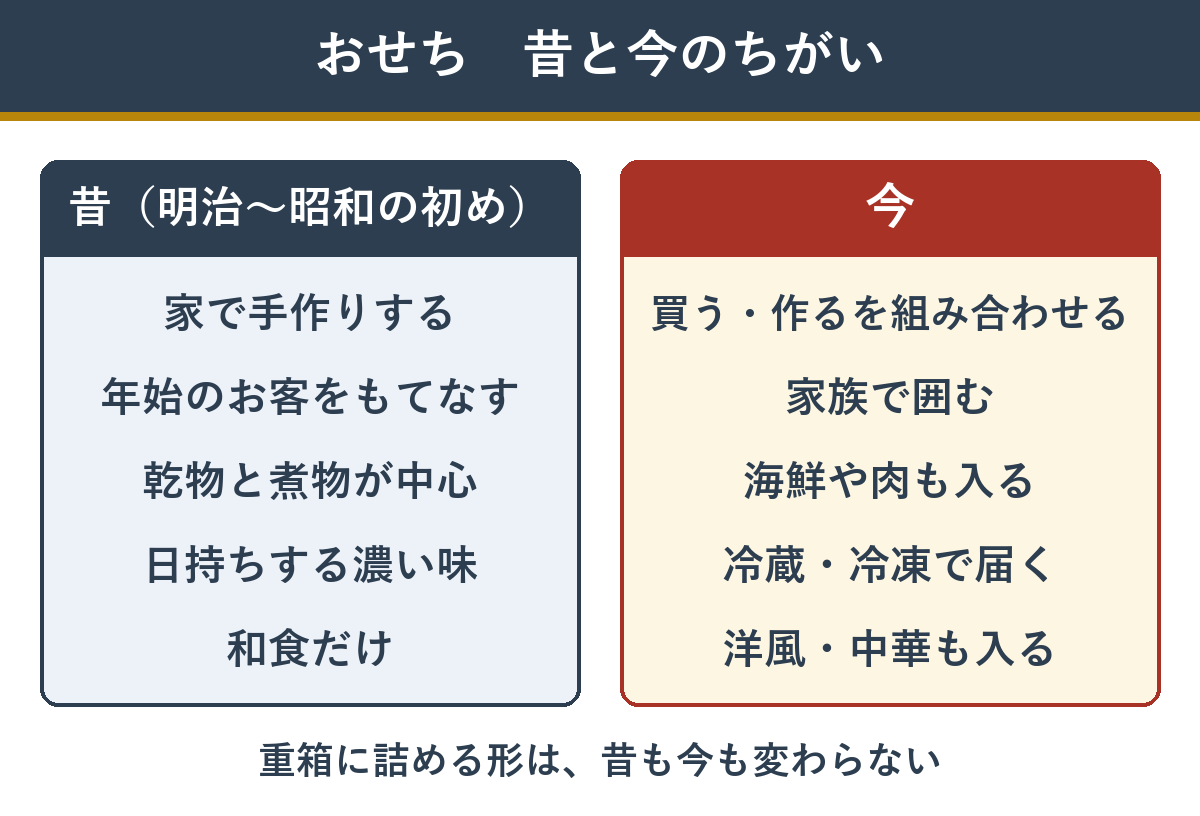 おせちの昔と今のちがい
