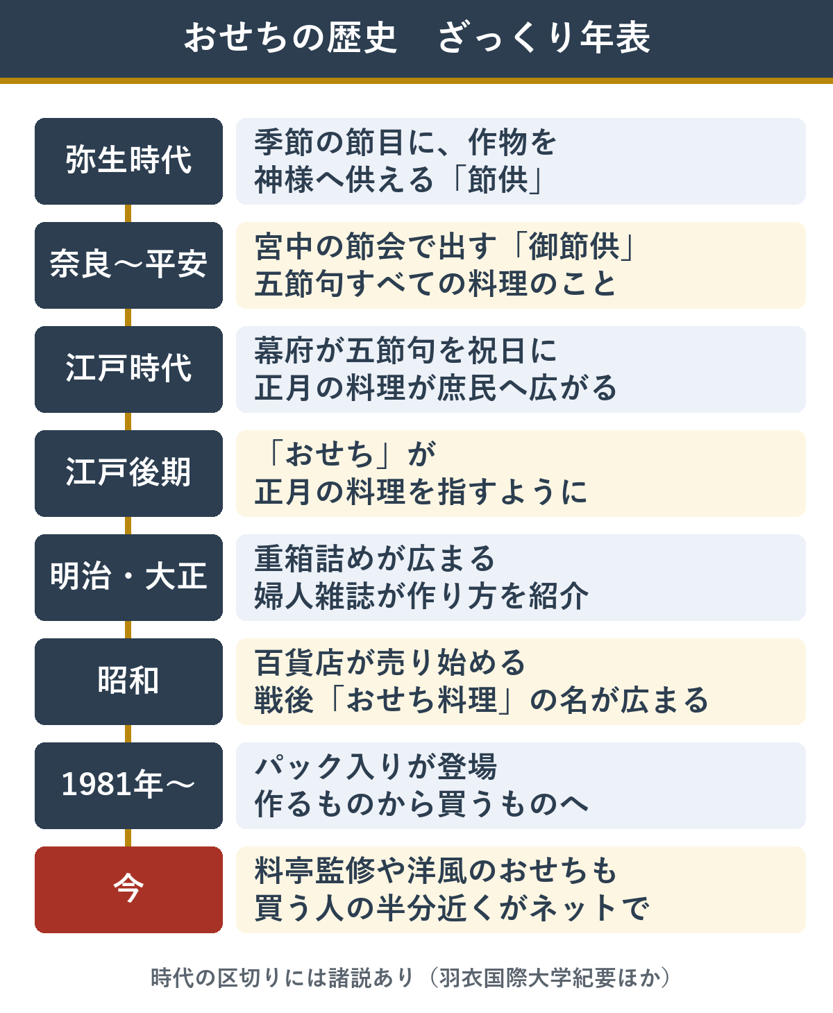 おせちの歴史の年表　弥生時代の節供から今の通販まで