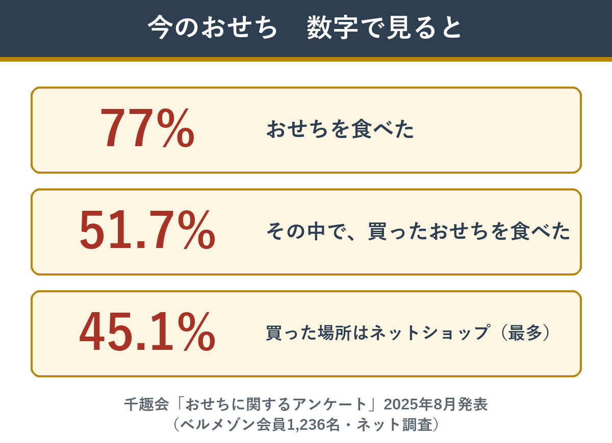 今のおせちを数字で見る　食べた人77%、ネットで買った人45.1%