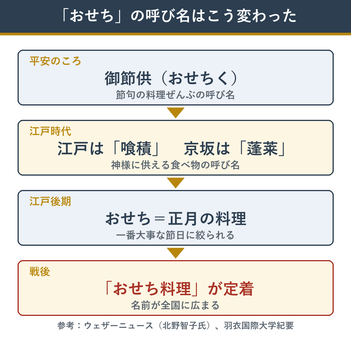 おせちの呼び名の変化　御節供から喰積・蓬莱、おせち料理へ