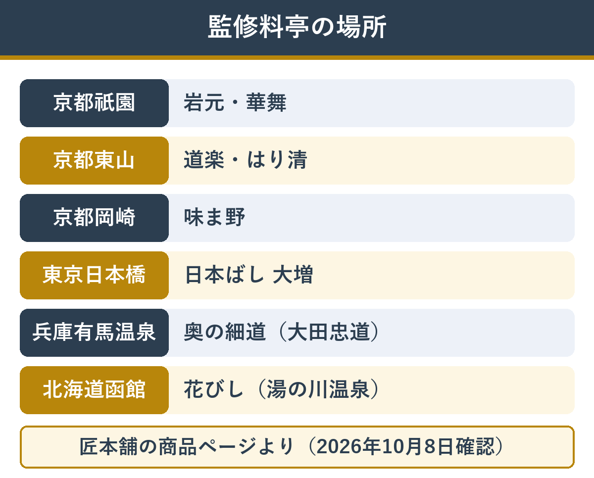 匠本舗のおせちを監修している料亭の場所