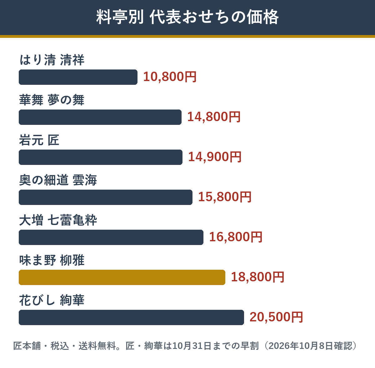 料亭別の代表おせちの価格