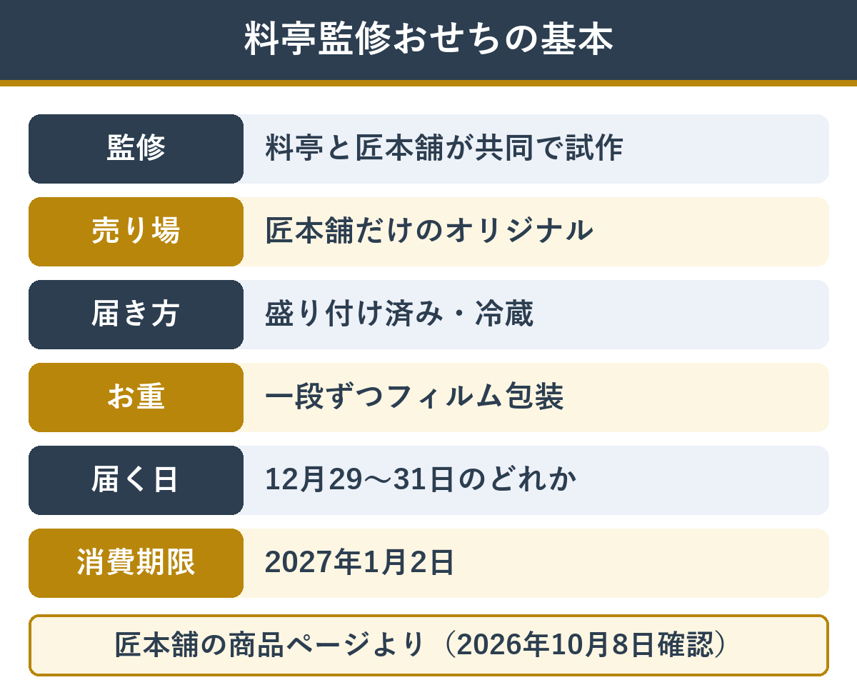 匠本舗の料亭監修おせちの基本