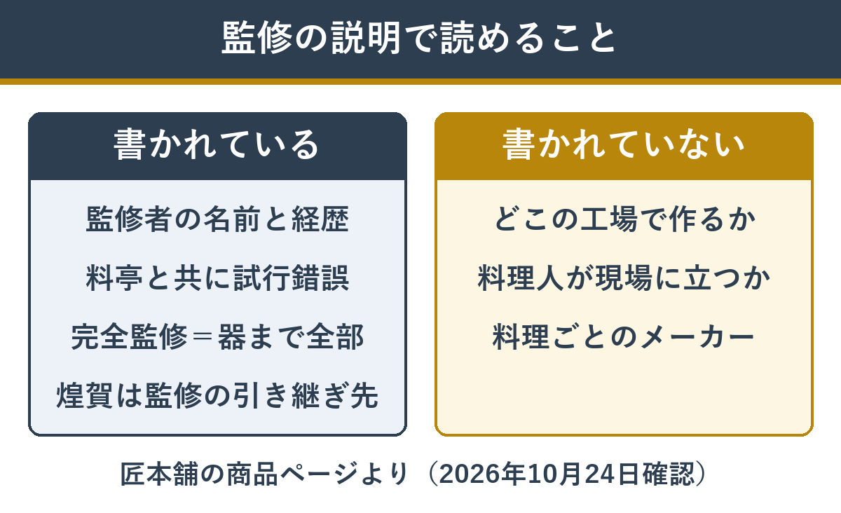 匠本舗の商品ページで、監修について書かれていることと書かれていないこと