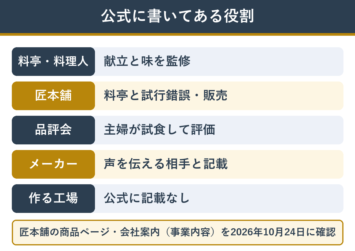 匠本舗の公式で確かめられた、料亭・匠本舗・メーカー・品評会の役割