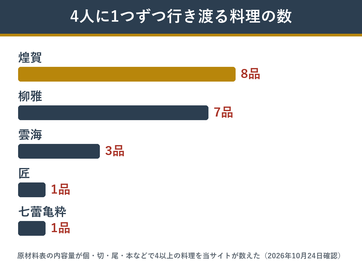 4人で食べたときに1人1つずつ行き渡る料理の数(煌賀8品・柳雅7品・雲海3品・匠1品・七蕾亀粋1品)