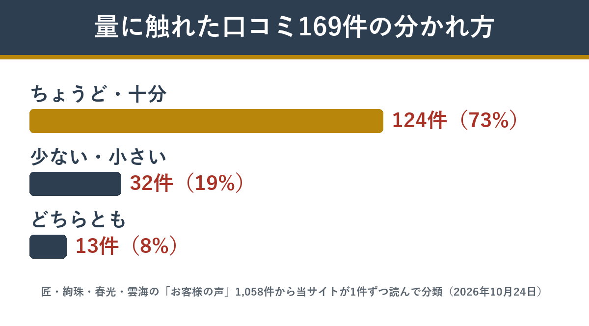 匠本舗のおせち4品の口コミで量に触れた169件の分かれ方(ちょうど・十分・多い124件、少ない・小さい32件、どちらとも言えない13件)