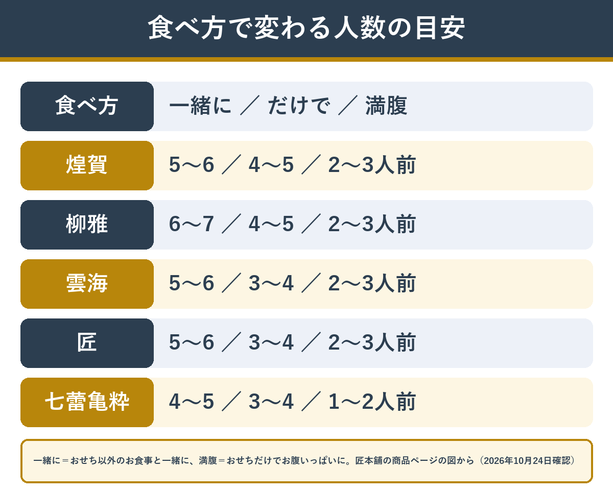 匠本舗の商品ページにある人数の目安3通り(おせち以外のお食事と一緒に・おせちだけで・おせちだけでお腹いっぱいに)を4品と匠で並べた表