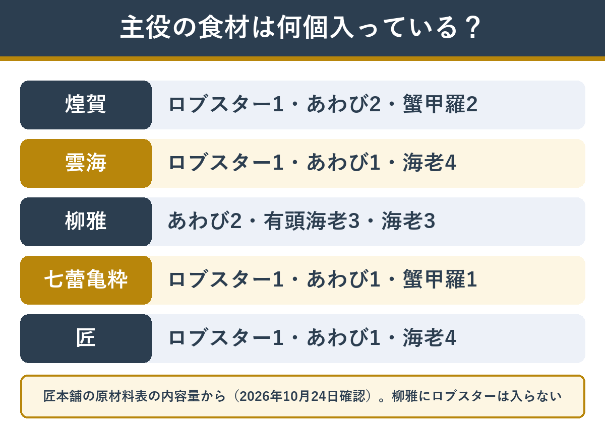 煌賀・雲海・柳雅・七蕾亀粋・匠に入る主役の食材の数(ロブスター・あわび・蟹甲羅盛り・海老)