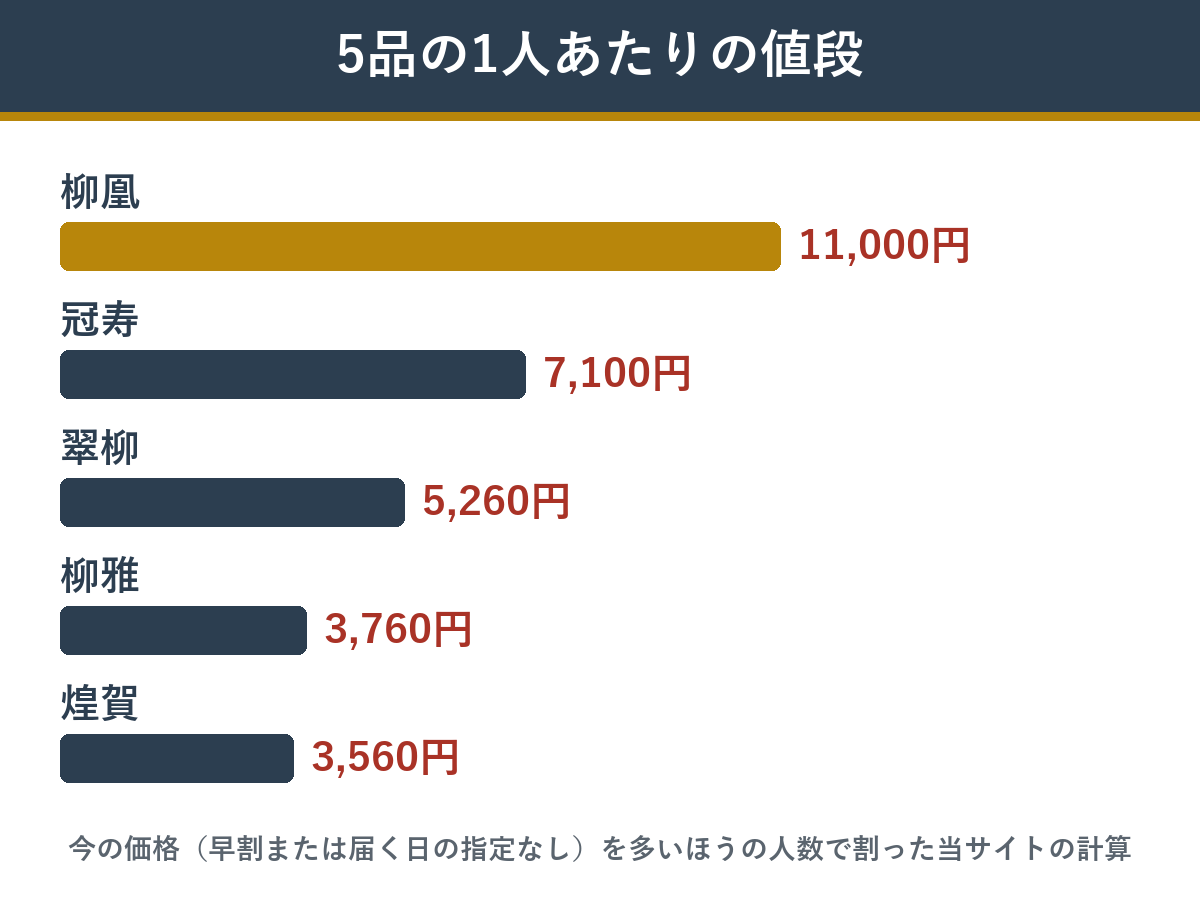 柳凰と比べたい4つのおせちの1人あたりの値段