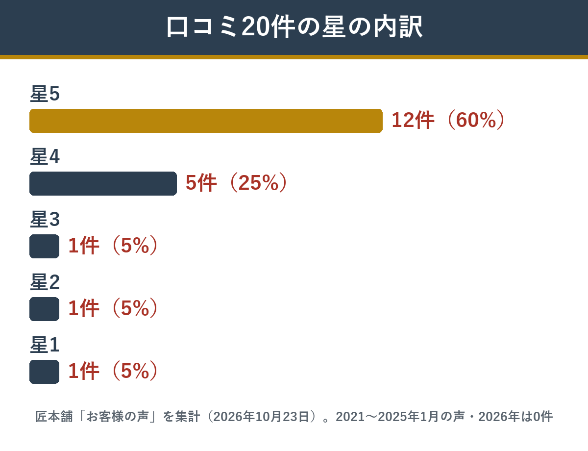 匠本舗の柳凰の口コミ20件の星の内訳