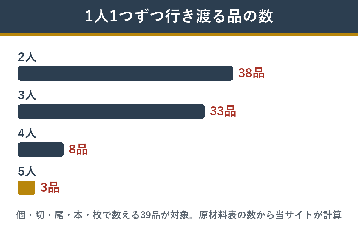 柳凰の個数で数える39品のうち、人数ぶん行き渡る品の数