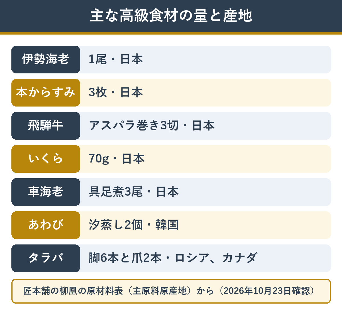 柳凰の主な高級食材の量と主原料の産地