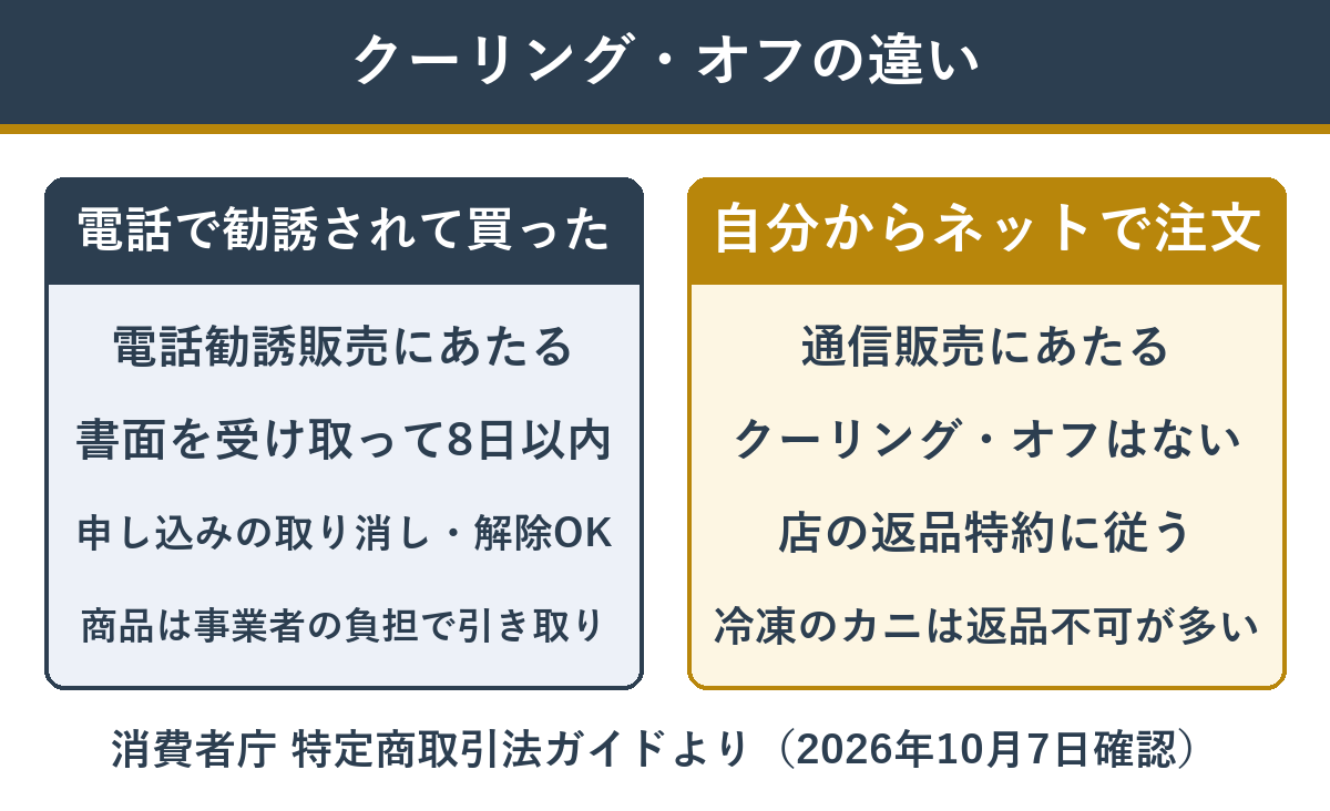 電話勧誘販売と通信販売のクーリング・オフの違い