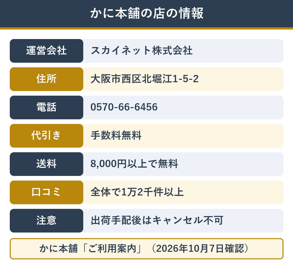 かに本舗の店の情報とチェック項目の当てはまり