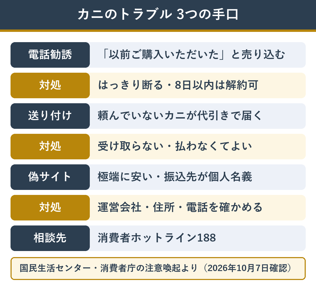 カニ通販で多いトラブル3つの手口と対処