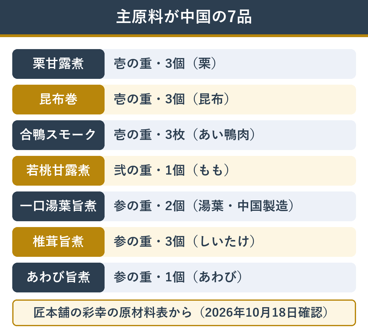匠本舗の彩幸で主原料が中国産の7品と、入っている段と量