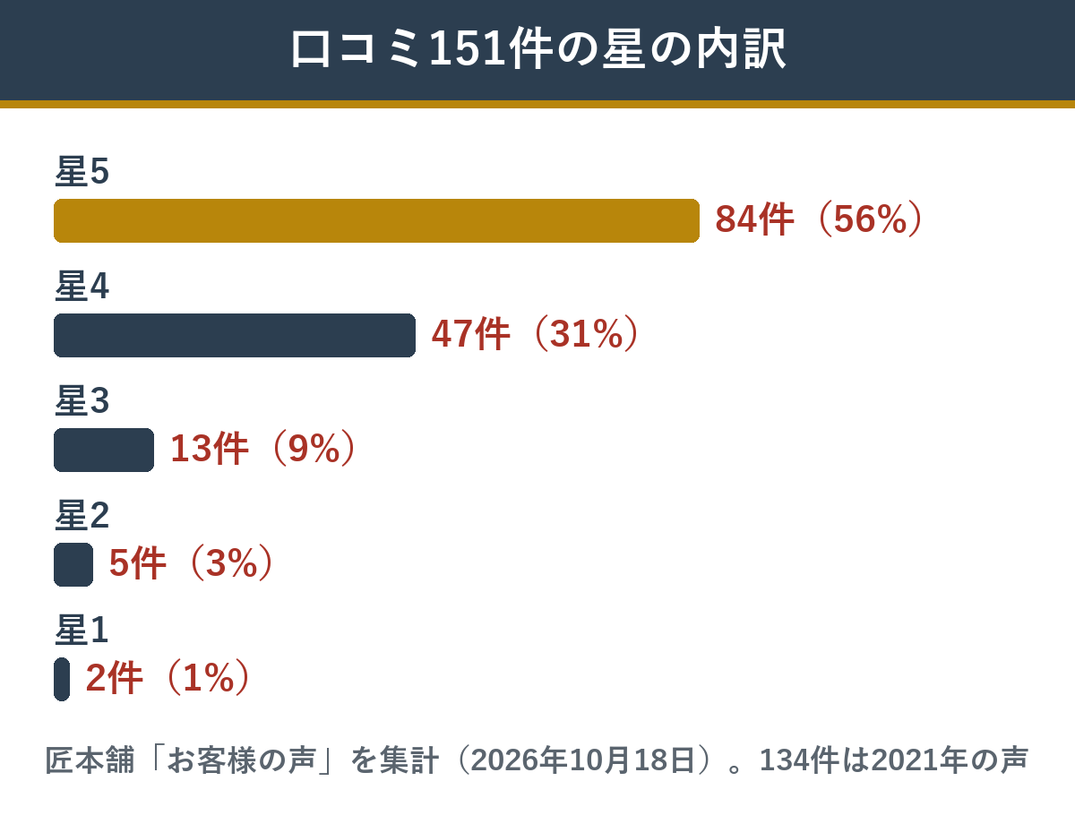 匠本舗の彩幸の口コミ151件の星の内訳