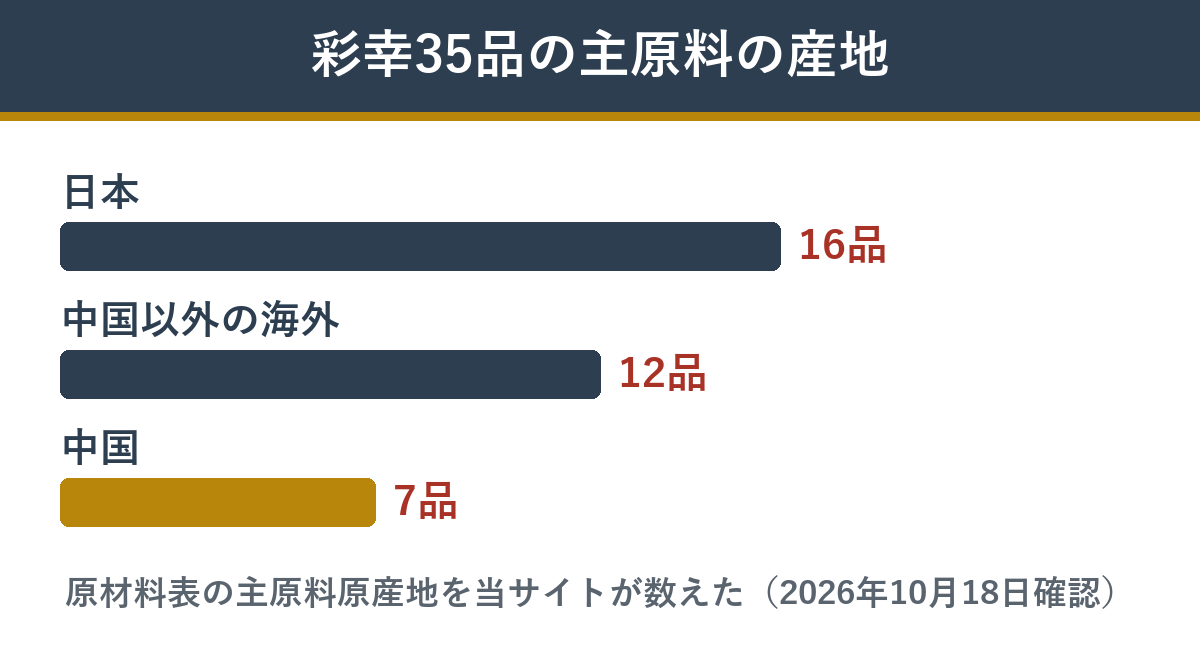 彩幸35品の主原料の産地の内訳（日本・中国以外の海外・中国）