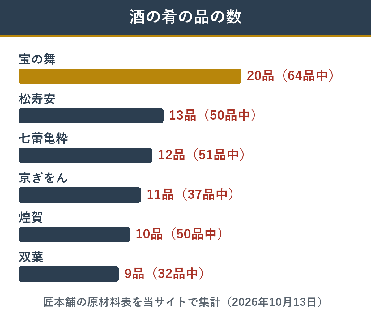 酒の肴の品の数 匠本舗のおせち6つ
